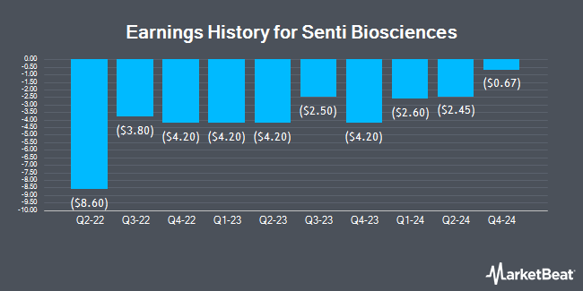 Earnings History for Senti Biosciences (NASDAQ:SNTI)