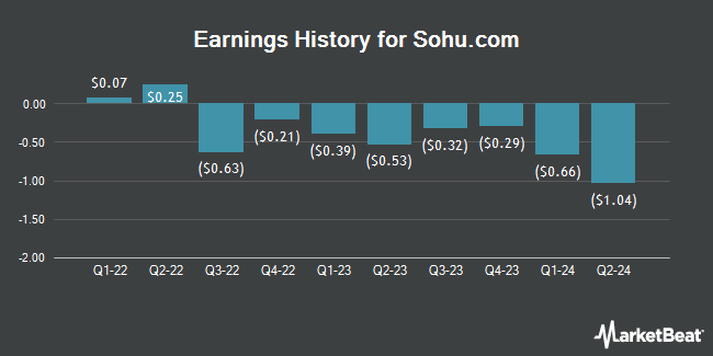 Earnings History for Sohu.com (NASDAQ:SOHU)