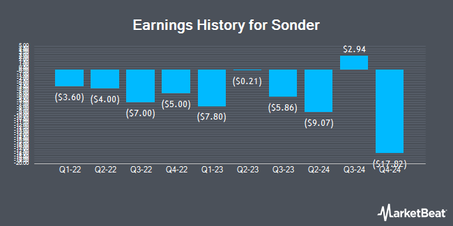 Earnings History for Sonder (NASDAQ:SOND)