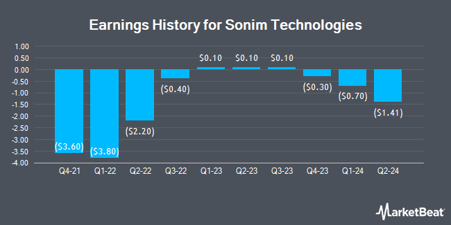 Earnings History for Sonim Technologies (NASDAQ:SONM)