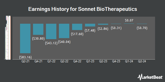 Earnings History for Sonnet BioTherapeutics (NASDAQ:SONN)