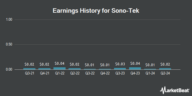 Earnings History for Sono-Tek (NASDAQ:SOTK)