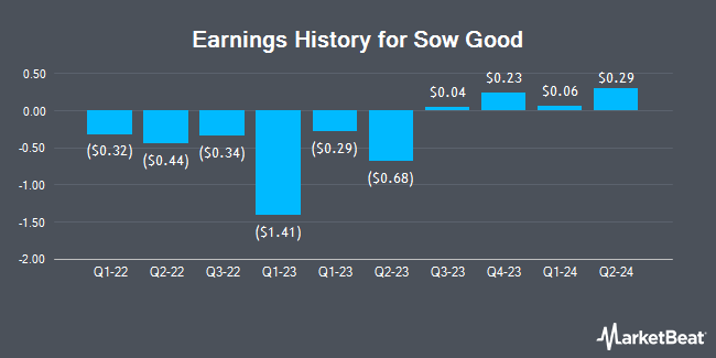 Earnings History for Sow Good (NASDAQ:SOWG)