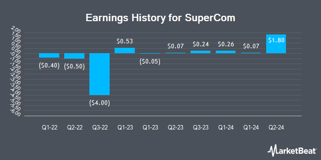 Earnings History for SuperCom (NASDAQ:SPCB)