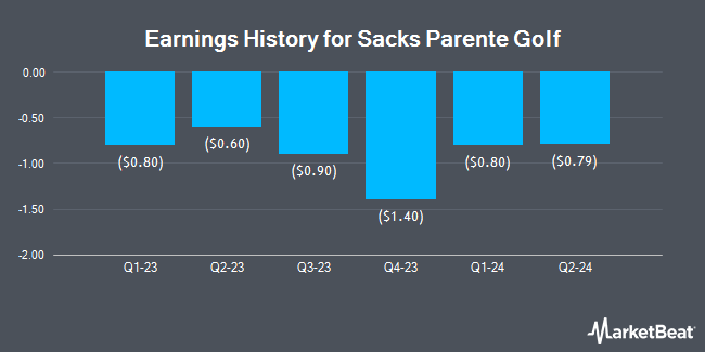 Earnings History for Sacks Parente Golf (NASDAQ:SPGC)