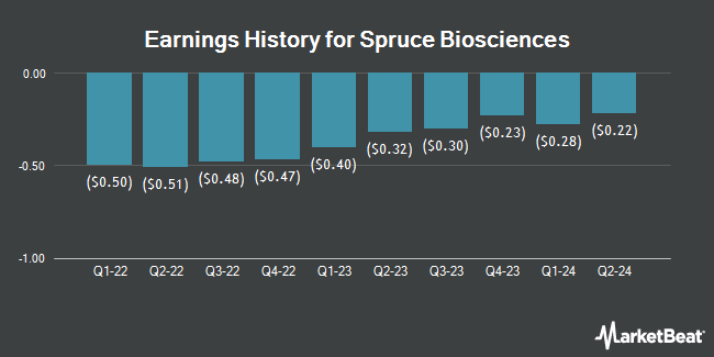 Earnings History for Spruce Biosciences (NASDAQ:SPRB)