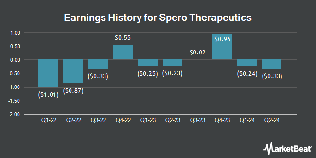 Earnings History for Spero Therapeutics (NASDAQ:SPRO)