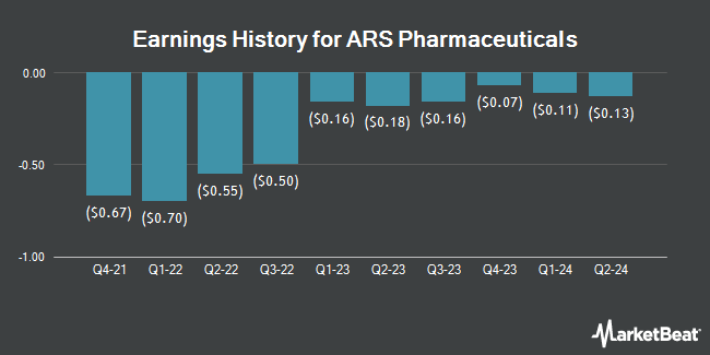 Earnings History for ARS Pharmaceuticals (NASDAQ:SPRY)