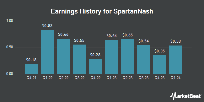 Earnings History for SpartanNash (NASDAQ:SPTN)