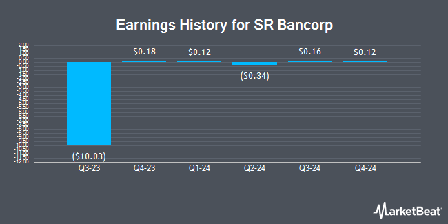 Earnings History for SR Bancorp (NASDAQ:SRBK)