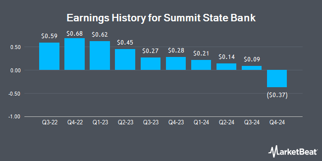 Earnings History for Summit State Bank (NASDAQ:SSBI)