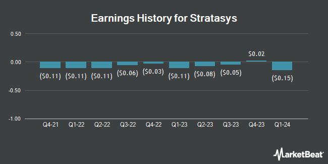Earnings History for Stratasys (NASDAQ:SSYS)