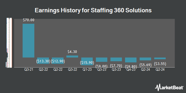 Earnings History for Staffing 360 Solutions (NASDAQ:STAF)