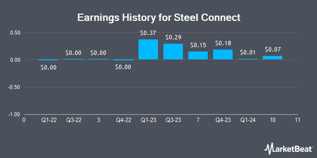 Earnings History for Steel Connect (NASDAQ:STCN)