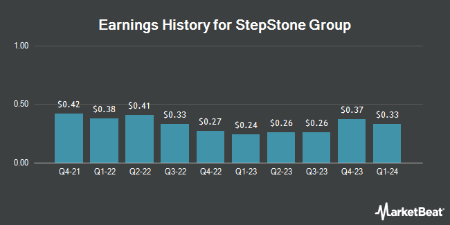 Earnings History for StepStone Group (NASDAQ:STEP)