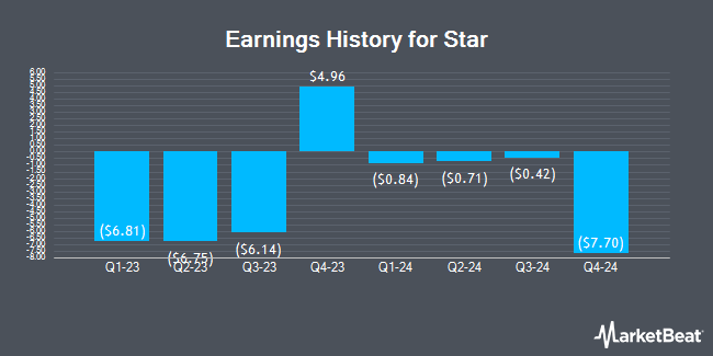 Earnings History for Star (NASDAQ:STHO)