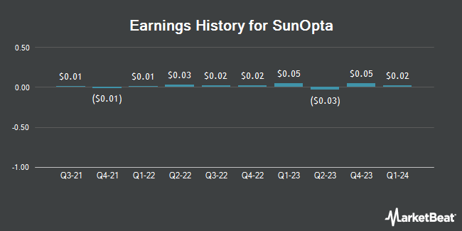 Earnings History for SunOpta (NASDAQ:STKL)