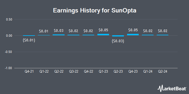 Earnings History for SunOpta (NASDAQ:STKL)