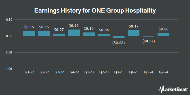 Earnings History for ONE Group Hospitality (NASDAQ:STKS)