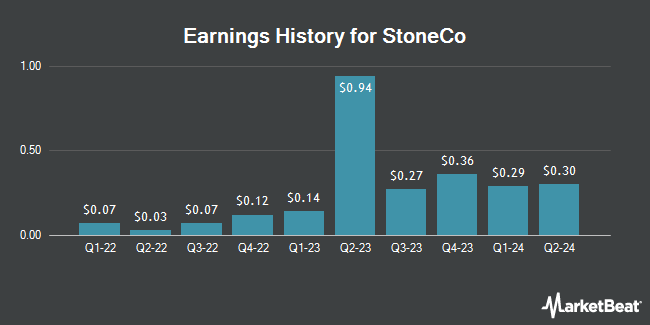 Earnings History for StoneCo (NASDAQ:STNE)