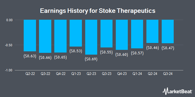 Earnings History for Stoke Therapeutics (NASDAQ:STOK)