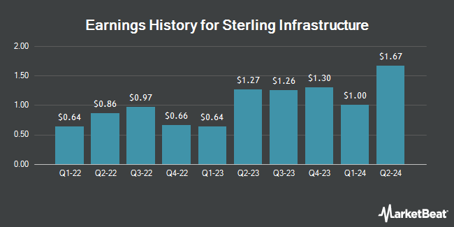 Earnings History for Sterling Infrastructure (NASDAQ:STRL)