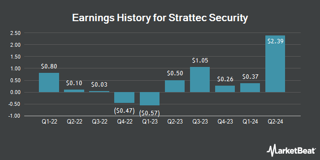 Earnings History for Strattec Security (NASDAQ:STRT)