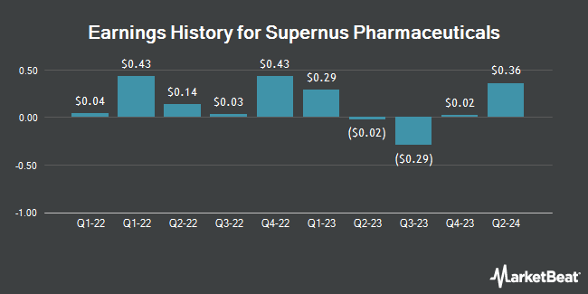 Earnings History for Supernus Pharmaceuticals (NASDAQ:SUPN)