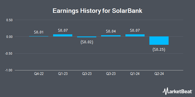 Earnings History for SolarBank (NASDAQ:SUUN)