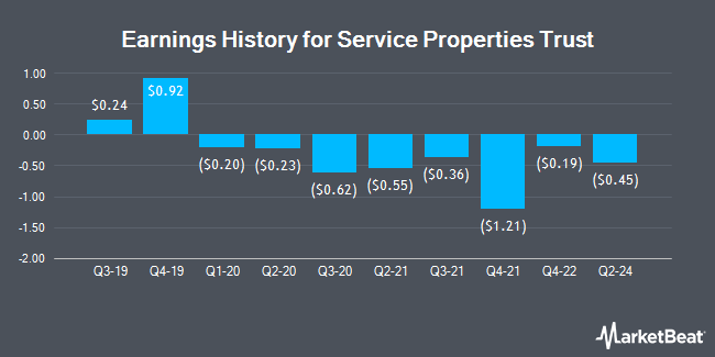 Earnings History for Service Properties Trust (NASDAQ:SVC)