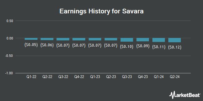 Earnings History for Savara (NASDAQ:SVRA)