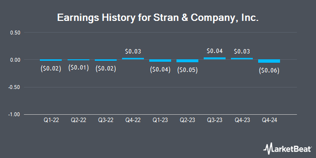 Earnings History for Stran & Company, Inc. (NASDAQ:SWAG)