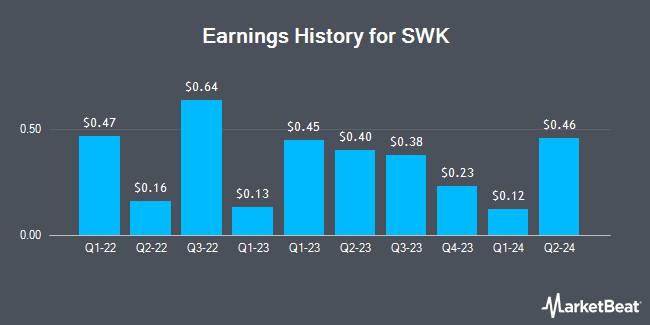 Earnings History for SWK (NASDAQ:SWKH)