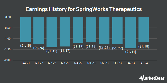 Earnings History for SpringWorks Therapeutics (NASDAQ:SWTX)