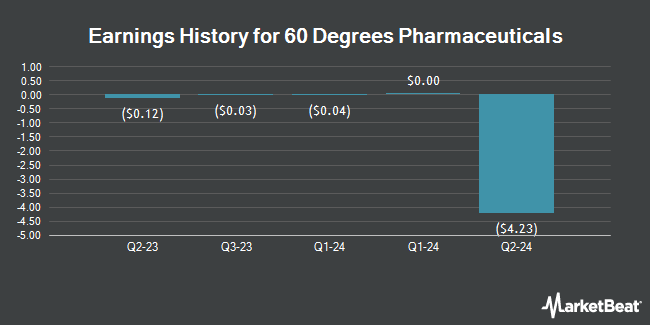 Earnings History for 60 Degrees Pharmaceuticals (NASDAQ:SXTP)