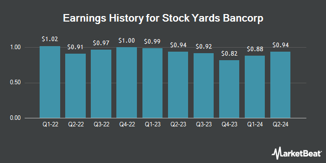 Earnings History for Stock Yards Bancorp (NASDAQ:SYBT)