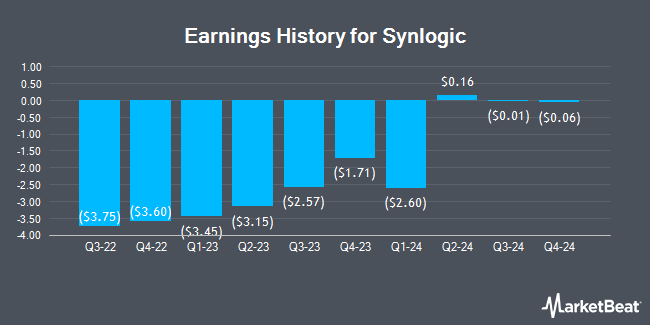 Earnings History for Synlogic (NASDAQ:SYBX)