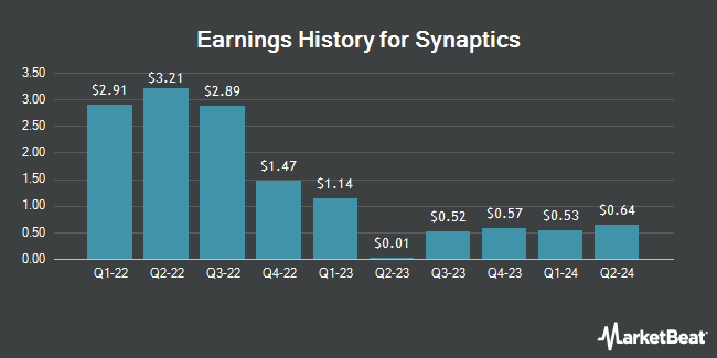 Earnings History for Synaptics (NASDAQ:SYNA)