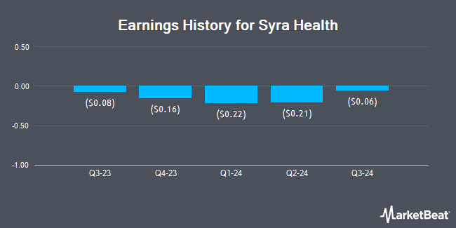 Earnings History for Syra Health (NASDAQ:SYRA)