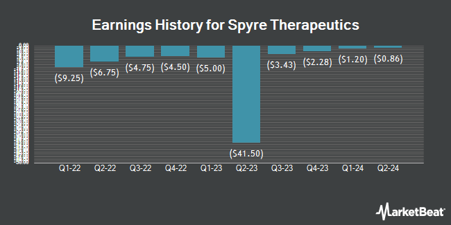 Earnings History for Spyre Therapeutics (NASDAQ:SYRE)