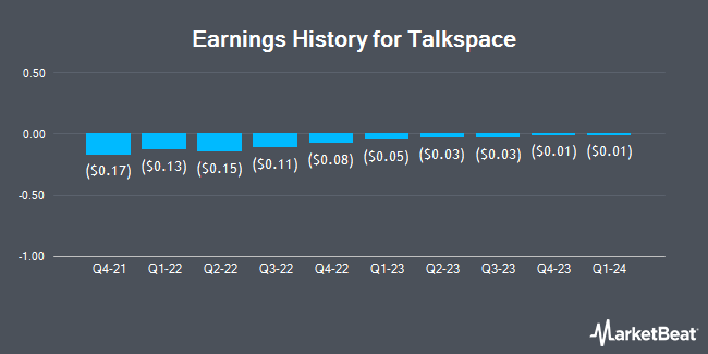 Earnings History for Talkspace (NASDAQ:TALK)