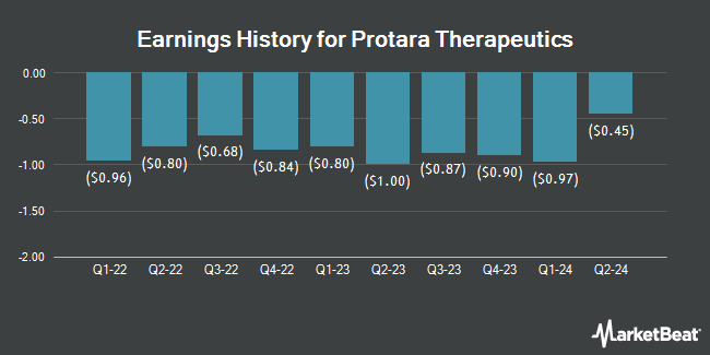 Earnings History for Protara Therapeutics (NASDAQ:TARA)