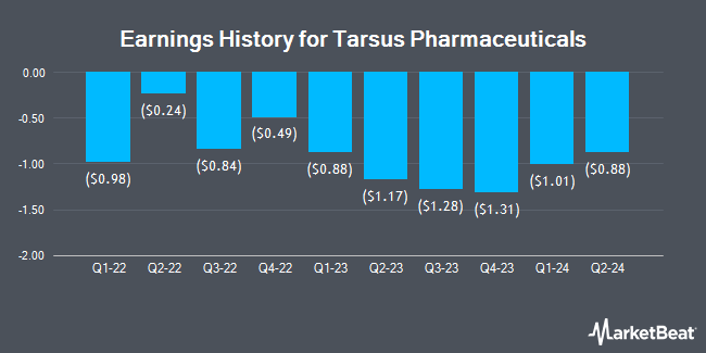 Earnings History for Tarsus Pharmaceuticals (NASDAQ:TARS)