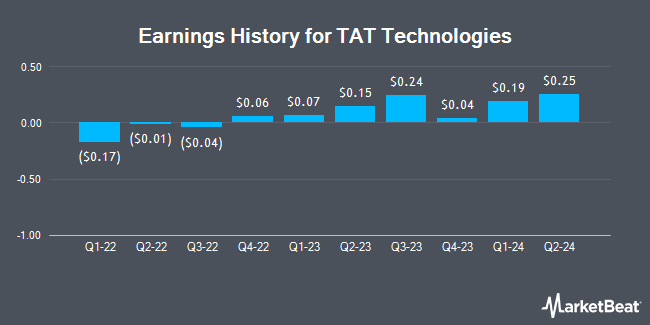 Earnings History for TAT Technologies (NASDAQ:TATT)