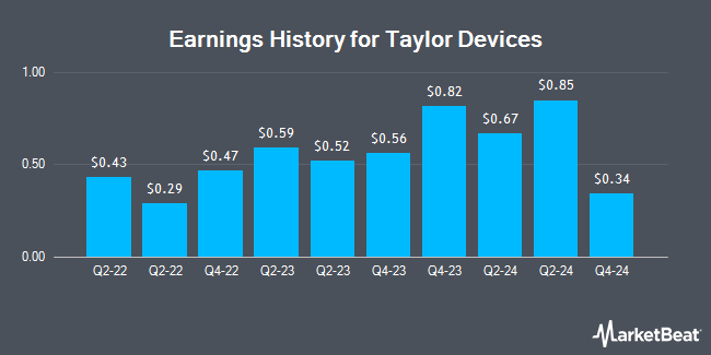 Earnings History for Taylor Devices (NASDAQ:TAYD)