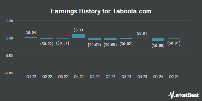 Earnings History for Taboola.com (NASDAQ:TBLA)