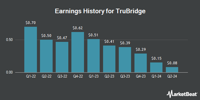 Earnings History for TruBridge (NASDAQ:TBRG)