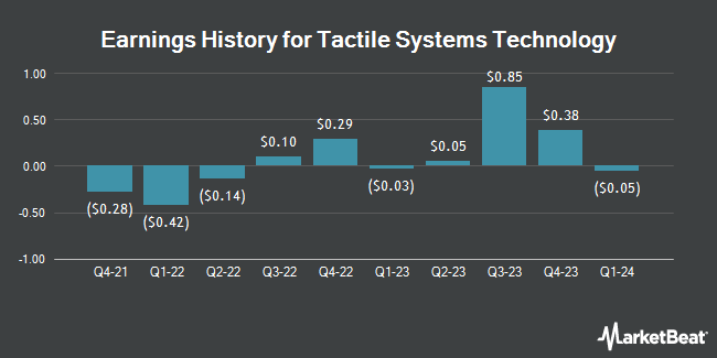 Earnings History for Tactile Systems Technology (NASDAQ:TCMD)