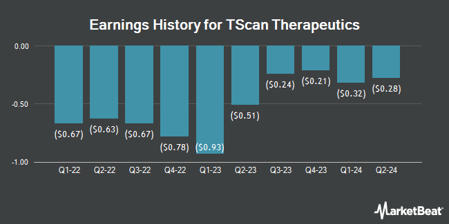 Earnings History for TScan Therapeutics (NASDAQ:TCRX)