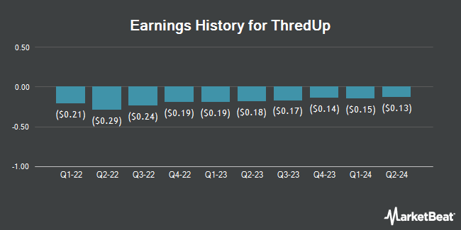 Earnings History for ThredUp (NASDAQ:TDUP)